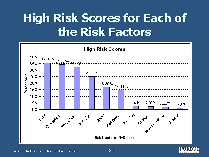 High Risk Scores for Each of the Risk Factors James D. Mc. Glothlin -