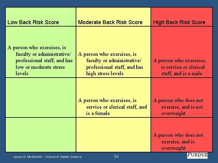 Low Back Risk Score Moderate Back Risk Score High Back Risk Score A person