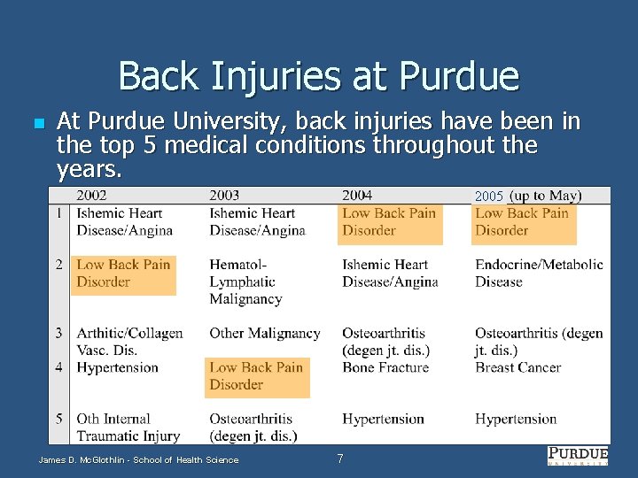 Back Injuries at Purdue n At Purdue University, back injuries have been in the