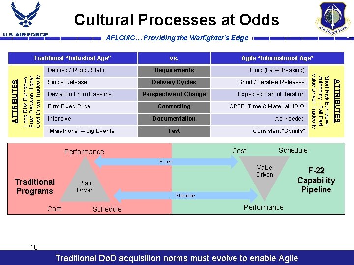 Cultural Processes at Odds AFLCMC… Providing the Warfighter’s Edge Traditional “Industrial Age” Long Risk