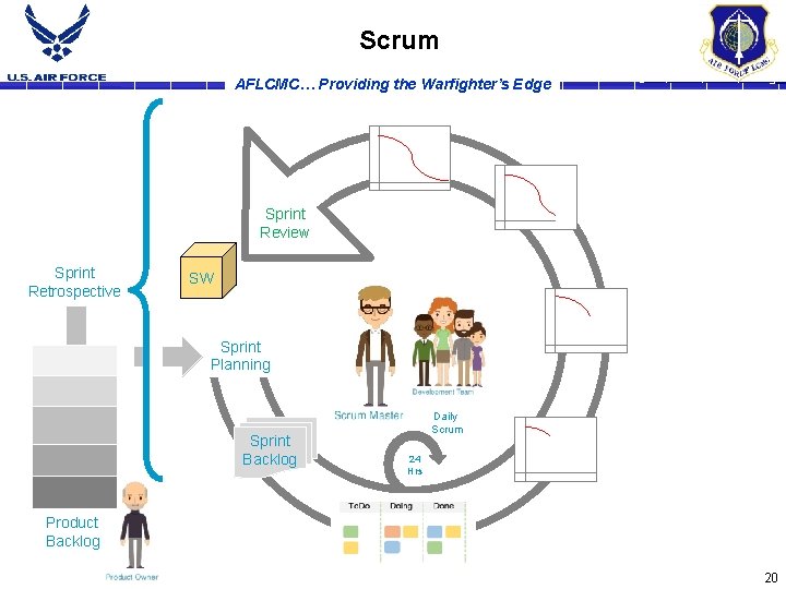 Scrum AFLCMC… Providing the Warfighter’s Edge Sprint Review Sprint Retrospective SW Sprint Planning Sprint