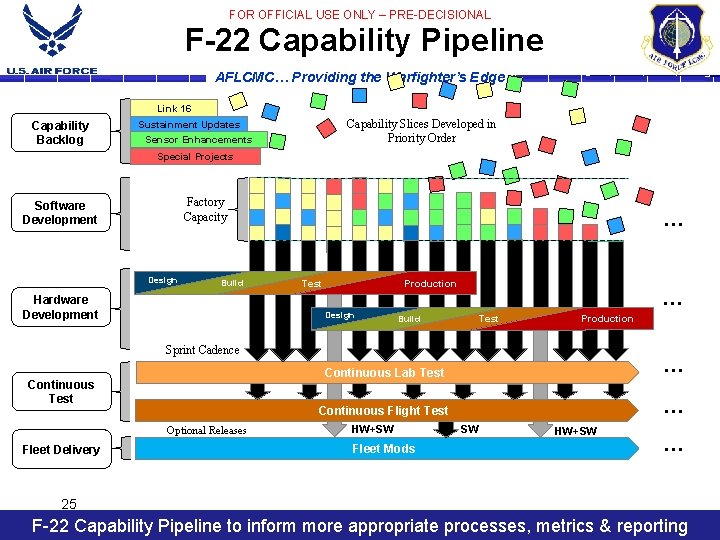 FOR OFFICIAL USE ONLY – PRE-DECISIONAL F-22 Capability Pipeline AFLCMC… Providing the Warfighter’s Edge