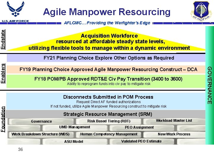 Agile Manpower Resourcing Endstate AFLCMC… Providing the Warfighter’s Edge Acquisition Workforce resourced at affordable