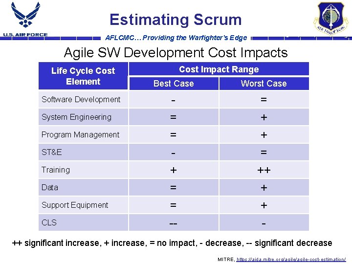 Estimating Scrum AFLCMC… Providing the Warfighter’s Edge Agile SW Development Cost Impacts Life Cycle