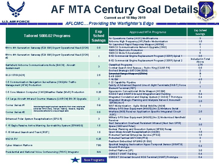 AF MTA Century Goal Details Current as of 10 May 2019 AFLCMC… Providing the