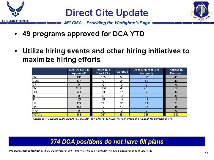Direct Cite Update AFLCMC… Providing the Warfighter’s Edge • 49 programs approved for DCA