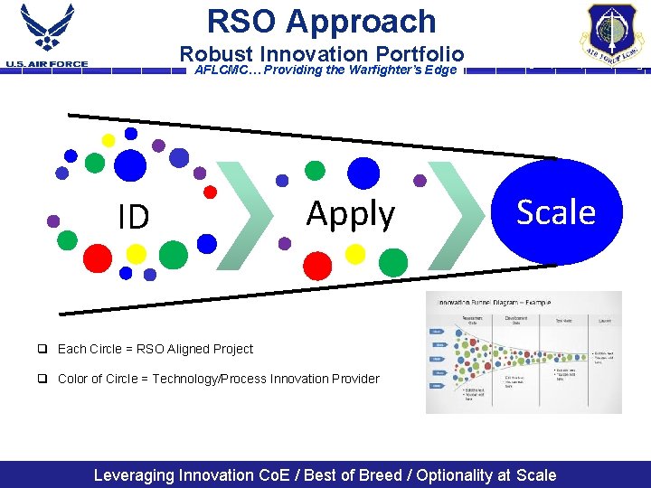 RSO Approach Robust Innovation Portfolio AFLCMC… Providing the Warfighter’s Edge ID Apply Scale q