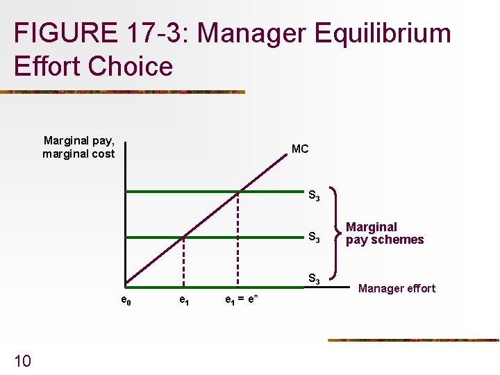FIGURE 17 -3: Manager Equilibrium Effort Choice Marginal pay, marginal cost MC S 3