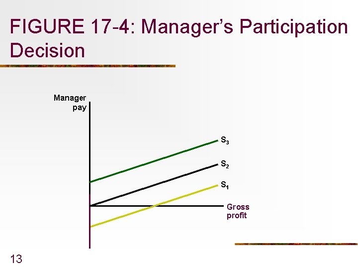 FIGURE 17 -4: Manager’s Participation Decision Manager pay S 3 S 2 S 1