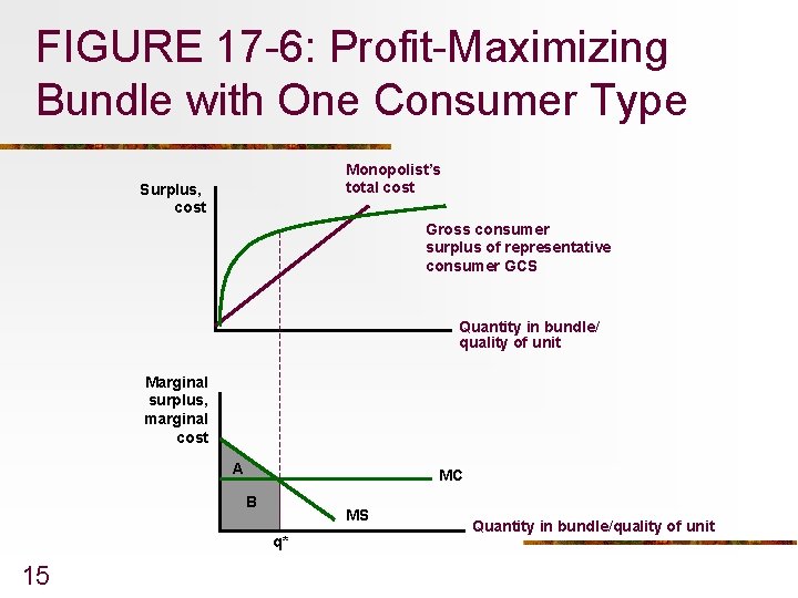 FIGURE 17 -6: Profit-Maximizing Bundle with One Consumer Type Monopolist’s total cost Surplus, cost