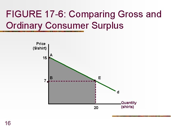 FIGURE 17 -6: Comparing Gross and Ordinary Consumer Surplus Price ($/shirt) 15 7 A