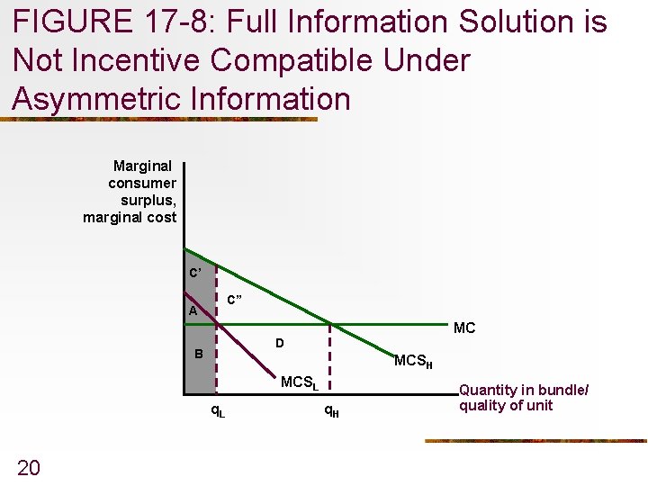 FIGURE 17 -8: Full Information Solution is Not Incentive Compatible Under Asymmetric Information Marginal