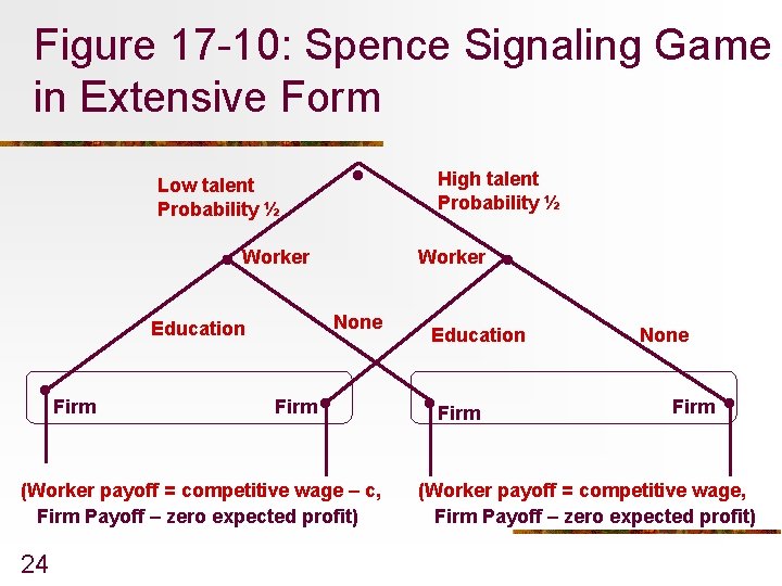 Figure 17 -10: Spence Signaling Game in Extensive Form . Low talent Probability ½