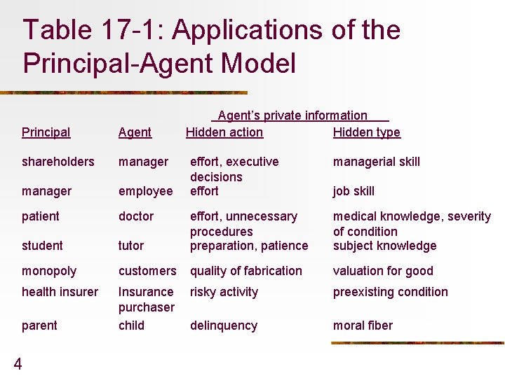 Table 17 -1: Applications of the Principal-Agent Model Principal Agent shareholders manager employee patient