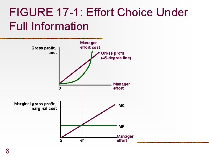 FIGURE 17 -1: Effort Choice Under Full Information Manager effort cost Gross profit, cost