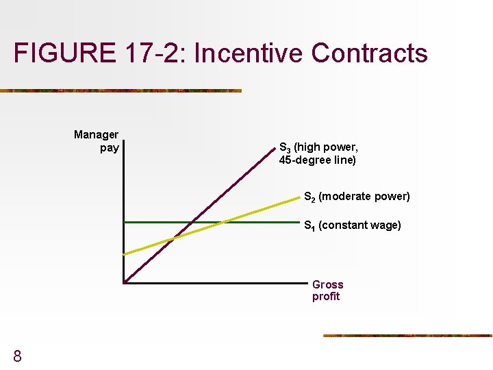 FIGURE 17 -2: Incentive Contracts Manager pay S 3 (high power, 45 -degree line)