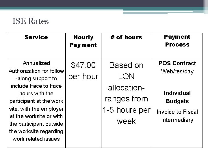 ISE Rates Service Hourly Payment # of hours Payment Process Annualized Authorization for follow