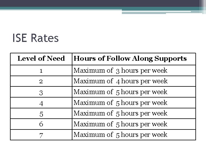 ISE Rates Level of Need Hours of Follow Along Supports 1 Maximum of 3
