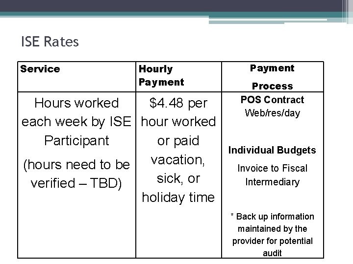 ISE Rates Service Hourly Payment Hours worked $4. 48 per each week by ISE