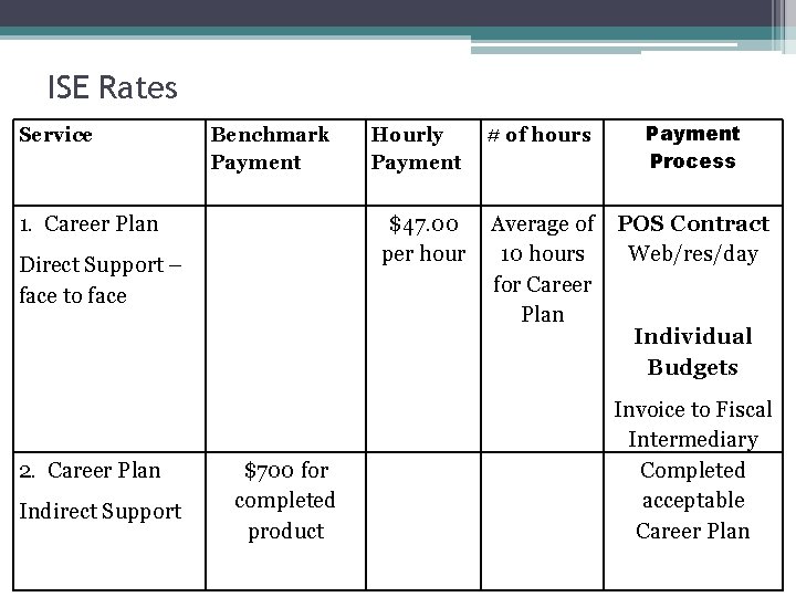 ISE Rates Service Benchmark Payment 1. Career Plan Direct Support – face to face