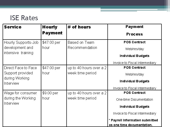 ISE Rates Service Hourly Supports-Job development and intensive training Direct Face to Face Support