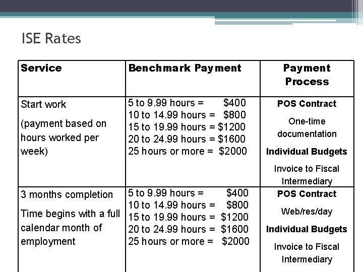 ISE Rates Service Benchmark Payment Process Start work 5 to 9. 99 hours =