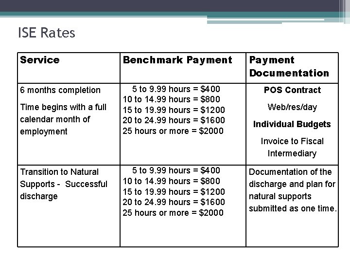ISE Rates Service Benchmark Payment 6 months completion 5 to 9. 99 hours =
