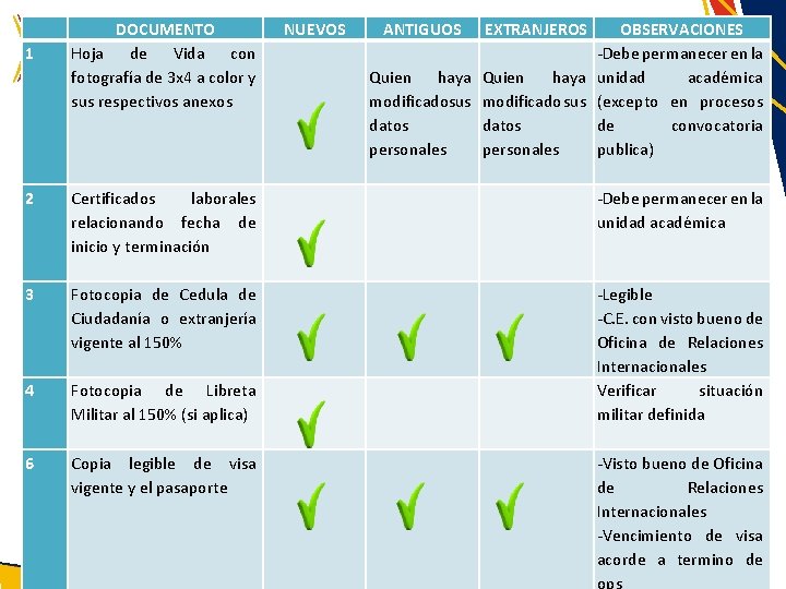 1 DOCUMENTO Hoja de Vida con fotografía de 3 x 4 a color y