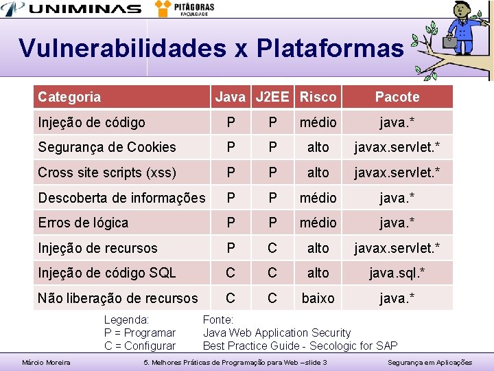 Vulnerabilidades x Plataformas Categoria Java J 2 EE Risco Pacote Injeção de código P