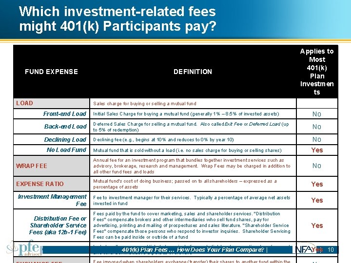 Which investment-related fees might 401(k) Participants pay? FUND EXPENSE LOAD DEFINITION Applies to Most