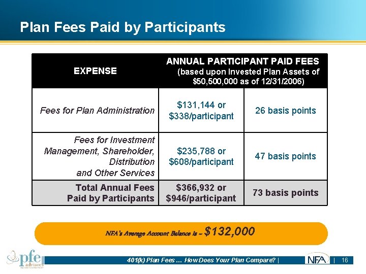 Plan Fees Paid by Participants ANNUAL PARTICIPANT PAID FEES EXPENSE (based upon Invested Plan