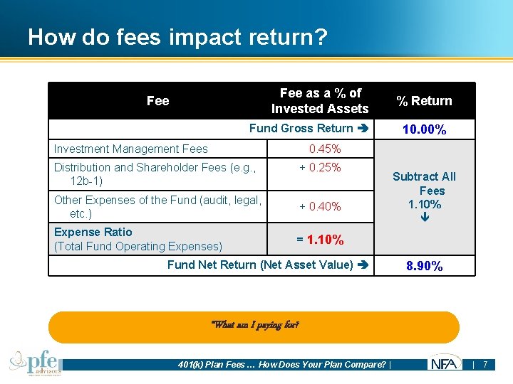 How do fees impact return? Fee as a % of Invested Assets Fee Fund