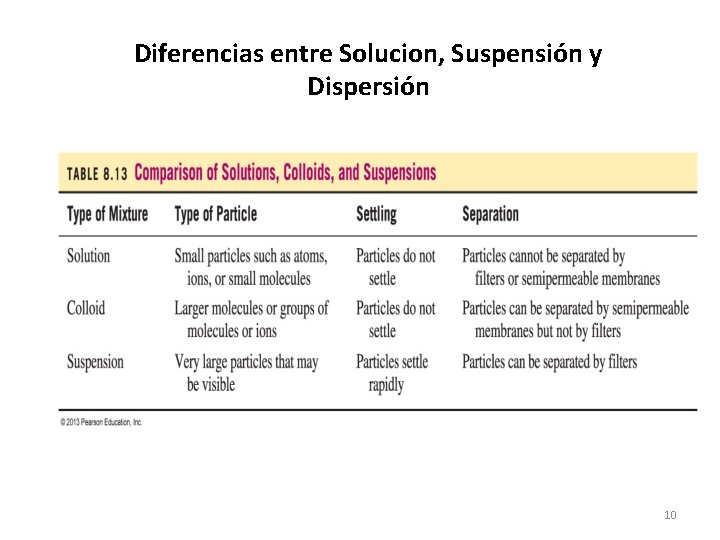 Diferencias entre Solucion, Suspensión y Dispersión 10 