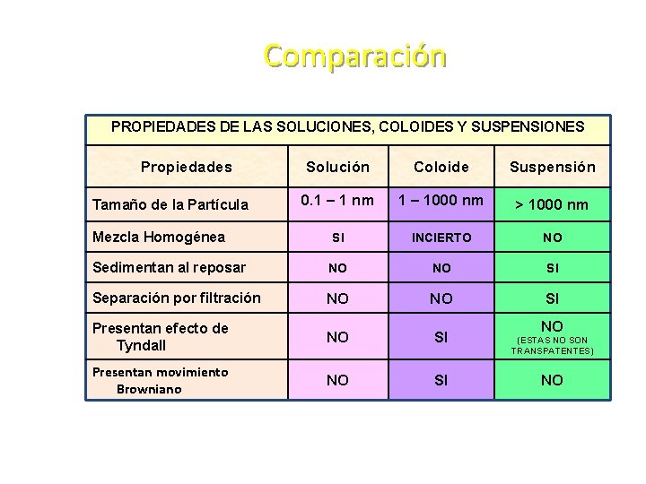 Comparación PROPIEDADES DE LAS SOLUCIONES, COLOIDES Y SUSPENSIONES Propiedades Solución Coloide Suspensión 0. 1