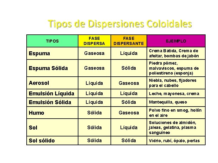 Tipos de Dispersiones Coloidales FASE DISPERSANTE Gaseosa Líquida Crema Batida, Crema de afeitar, bombas