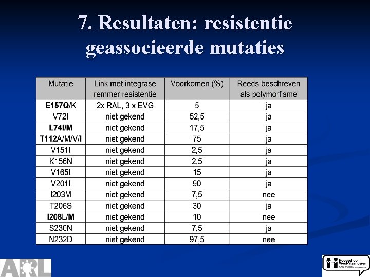 7. Resultaten: resistentie geassocieerde mutaties 