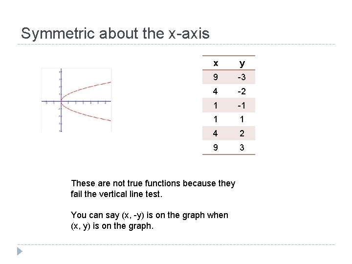 Symmetric about the x-axis x y 9 -3 4 -2 1 -1 1 1 Symmetric about the x-axis x y 9 -3 4 -2 1 -1 1 1