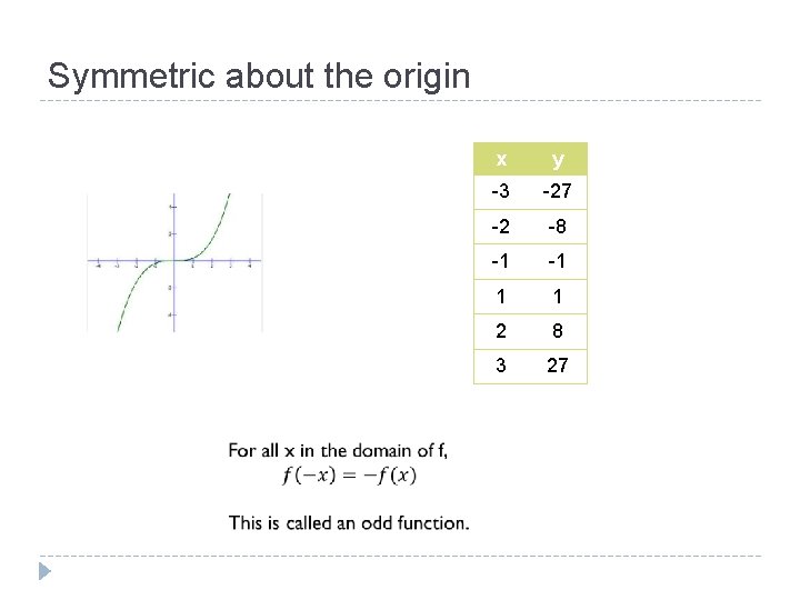 Symmetric about the origin x y -3 -27 -2 -8 -1 -1 1 1 Symmetric about the origin x y -3 -27 -2 -8 -1 -1 1 1