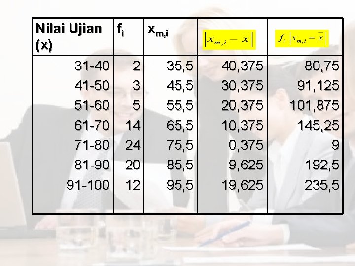 Nilai Ujian fi xm, i (x) 31 -40 2 35, 5 41 -50 3