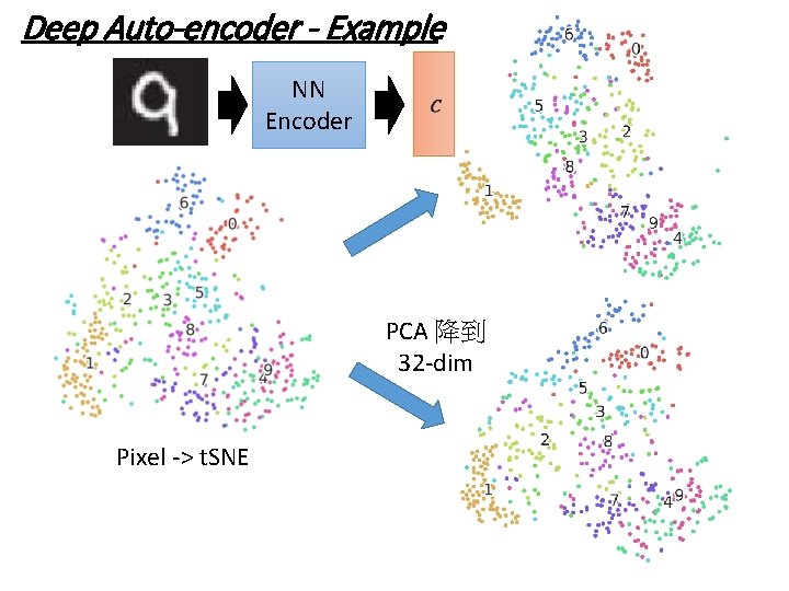 Deep Auto-encoder - Example NN Encoder PCA 降到 32 -dim Pixel -> t. SNE