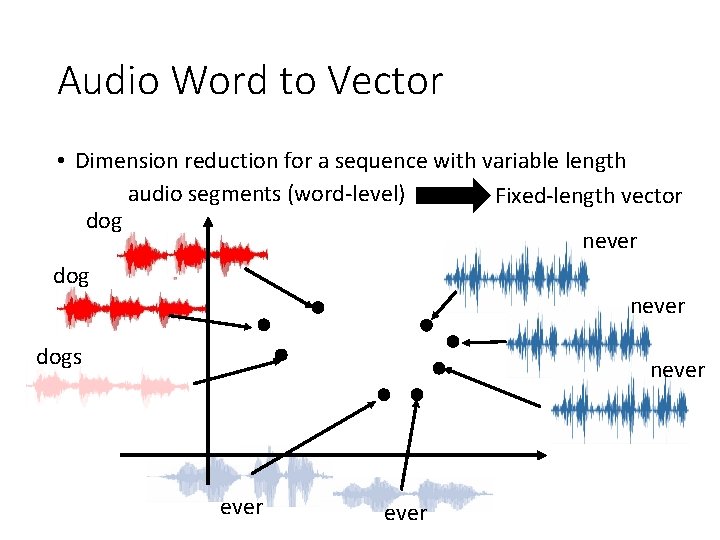 Audio Word to Vector • Dimension reduction for a sequence with variable length audio