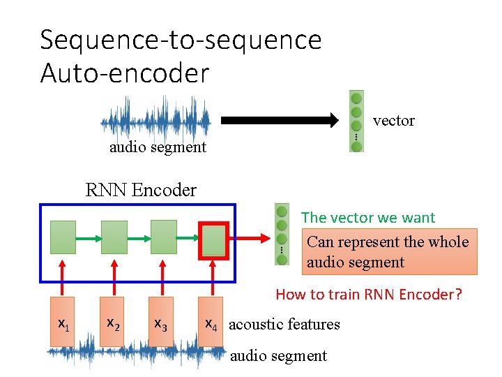 Sequence-to-sequence Auto-encoder vector audio segment RNN Encoder The vector we want Can represent the