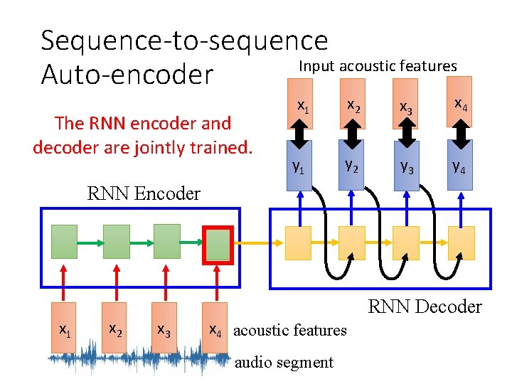 Sequence-to-sequence Input acoustic features Auto-encoder The RNN encoder and decoder are jointly trained. x