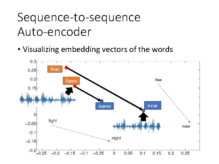 Sequence-to-sequence Auto-encoder • Visualizing embedding vectors of the words fear fame near 