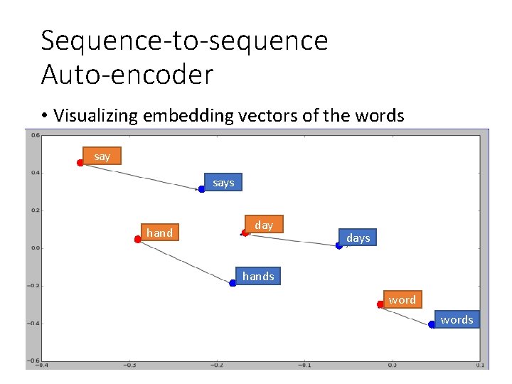 Sequence-to-sequence Auto-encoder • Visualizing embedding vectors of the words says hand days hands words