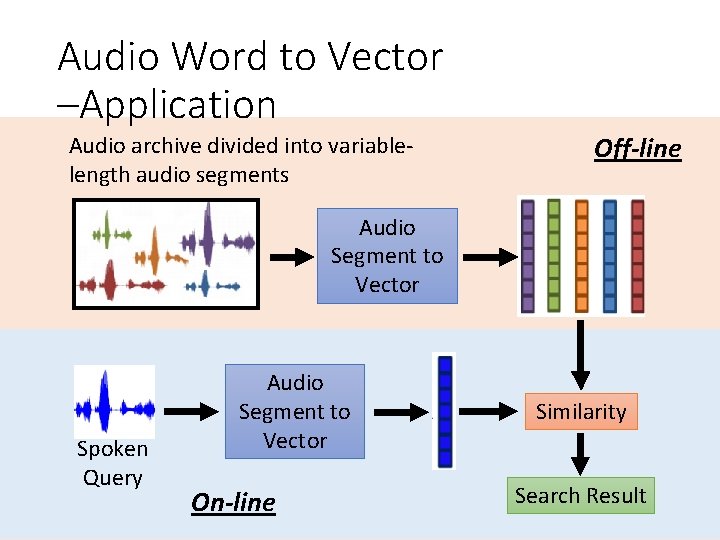 Audio Word to Vector –Application Audio archive divided into variablelength audio segments Off-line Audio