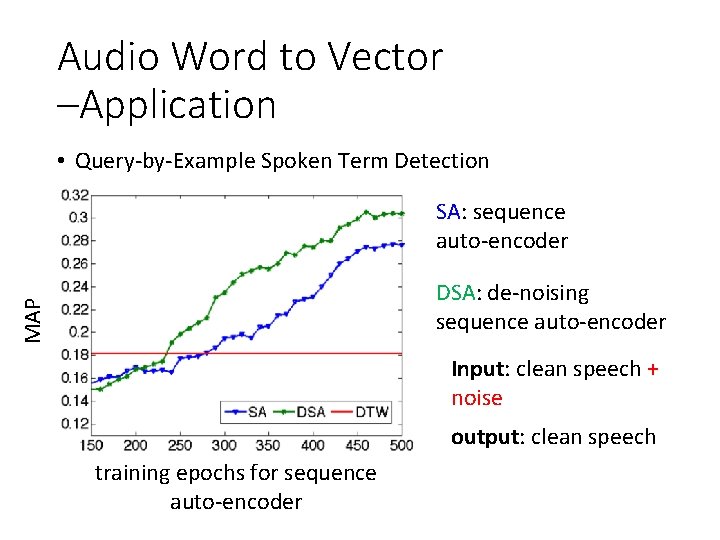 Audio Word to Vector –Application • Query-by-Example Spoken Term Detection SA: sequence auto-encoder MAP