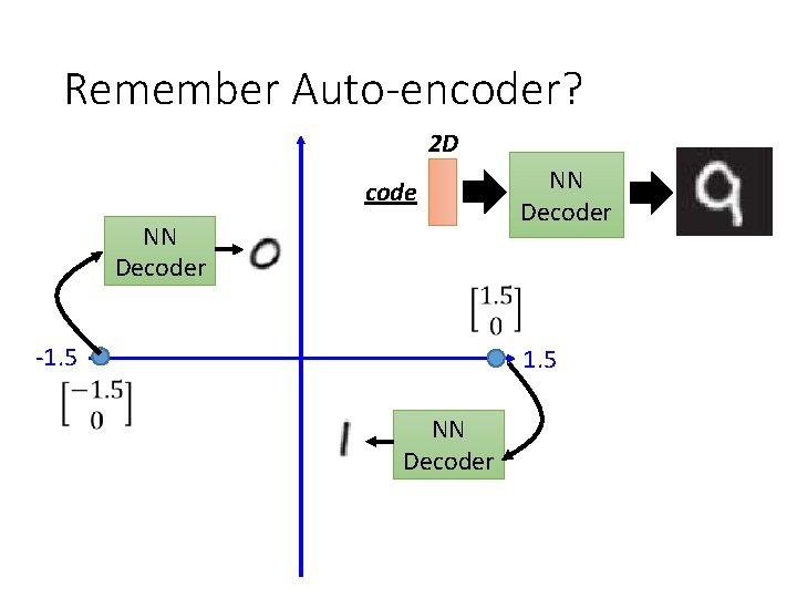 Remember Auto-encoder? 2 D code NN Decoder -1. 5 NN Decoder 