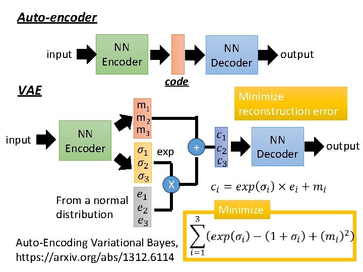 Auto-encoder input NN Encoder output code VAE input NN Decoder NN Encoder Minimize reconstruction