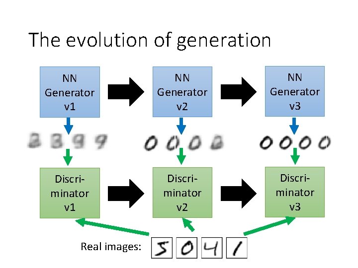 The evolution of generation NN Generator v 1 NN Generator v 2 NN Generator